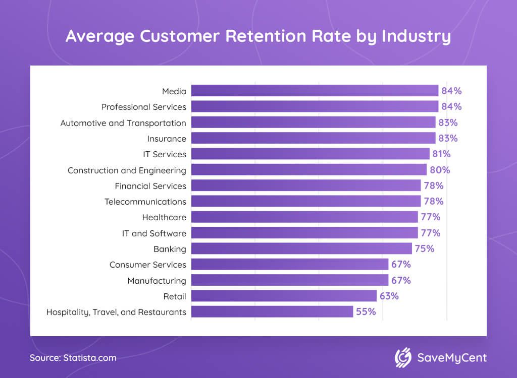 Average Customer Retention Rate by Industry