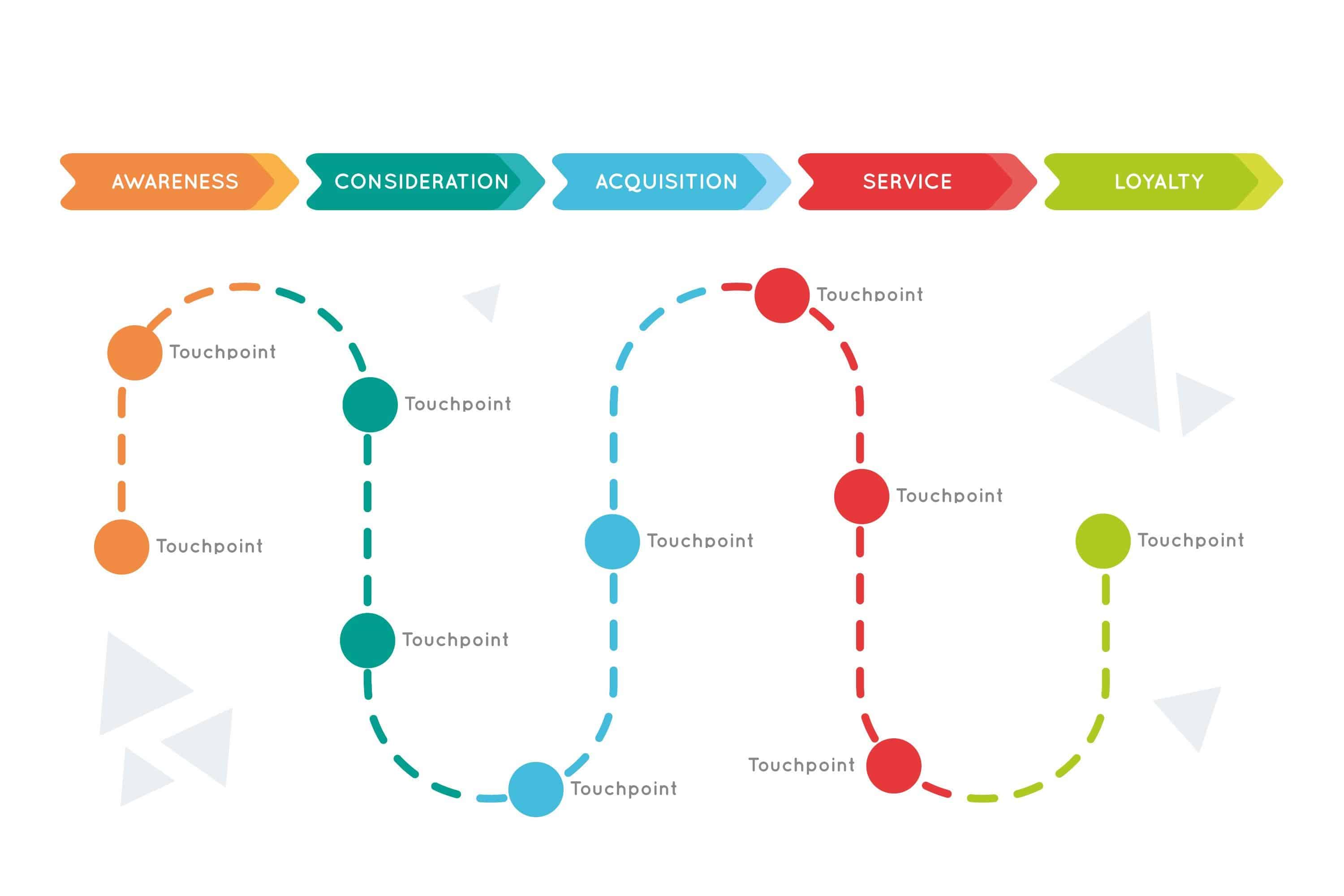 B2B customer journey stage touchpoints