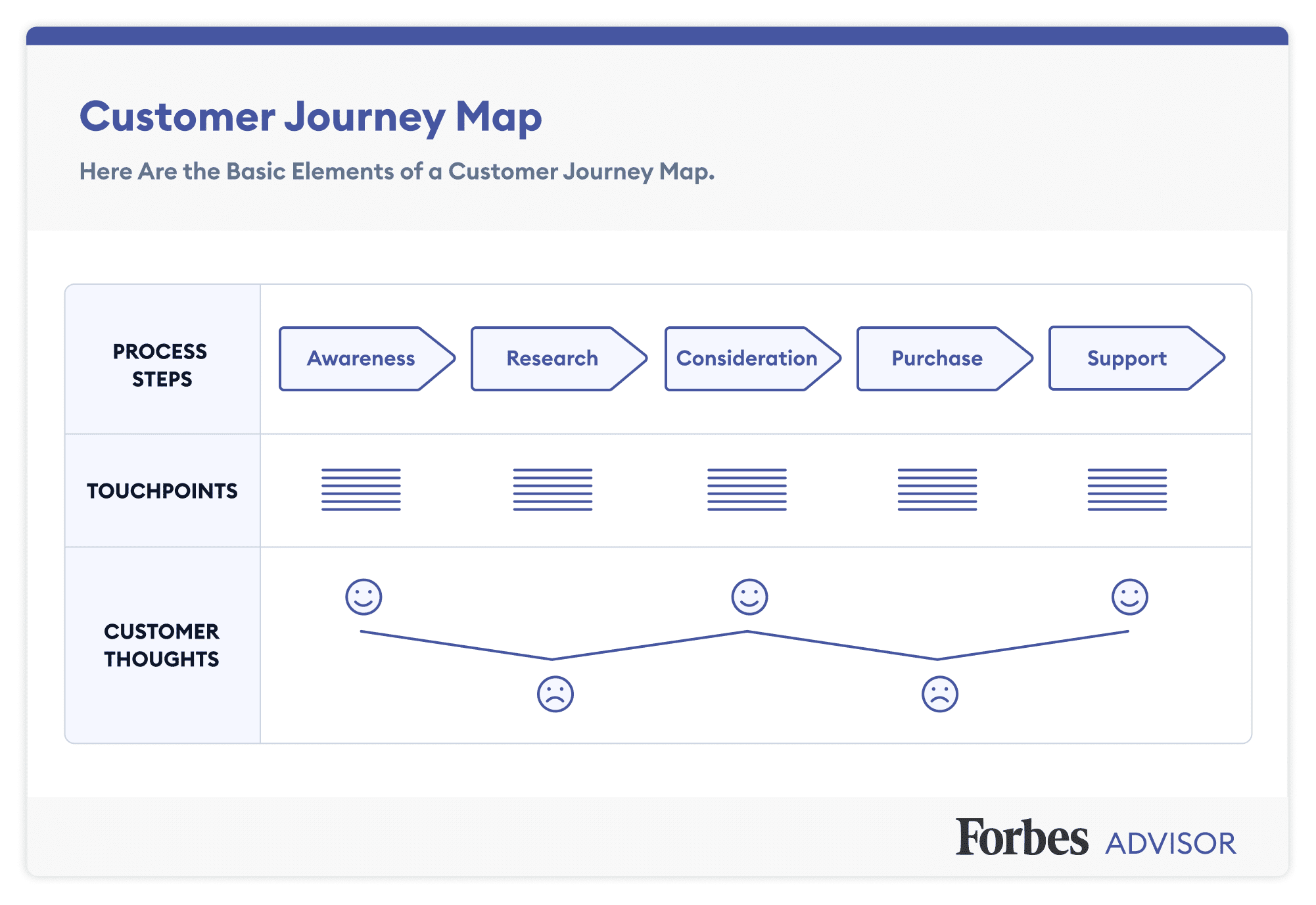 Customer Journey Map Customer Journey Map