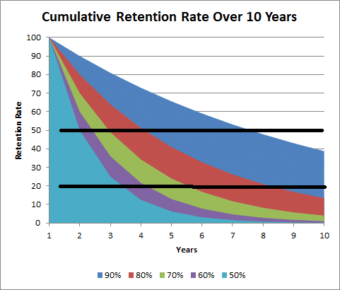 Customer Retention Rate Chart