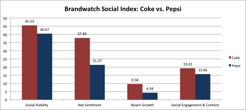Pepsi vs. Coke- Customer Discovery