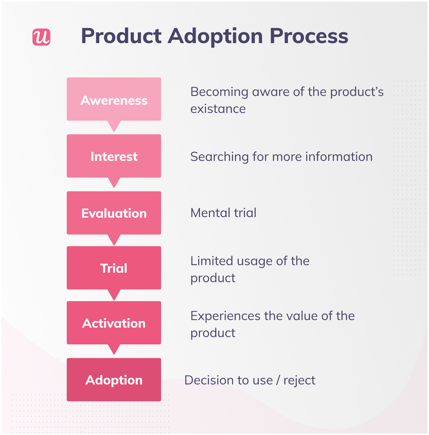 Product Adoption Process