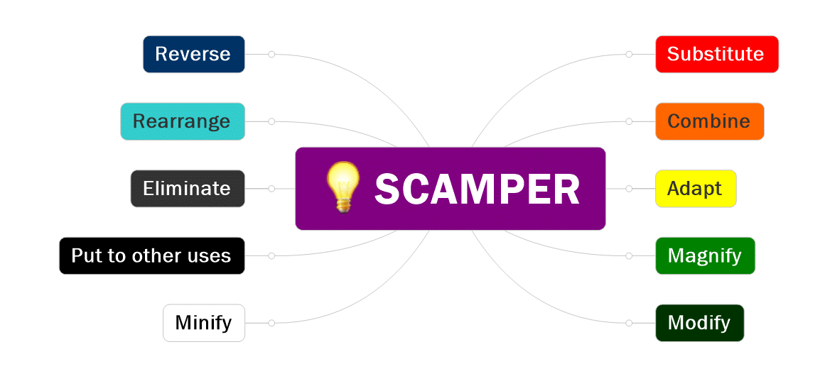 SCAMPER technique to generate ideas for product development life cycle