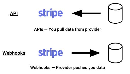 Stripe API vs Webhooks