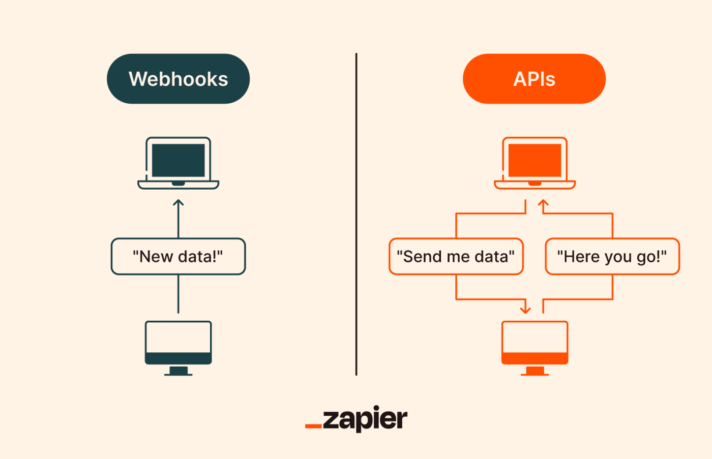 Webhook vs API Data Flow
