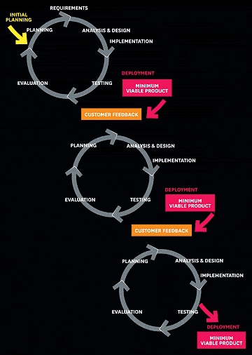 lean startup methodology