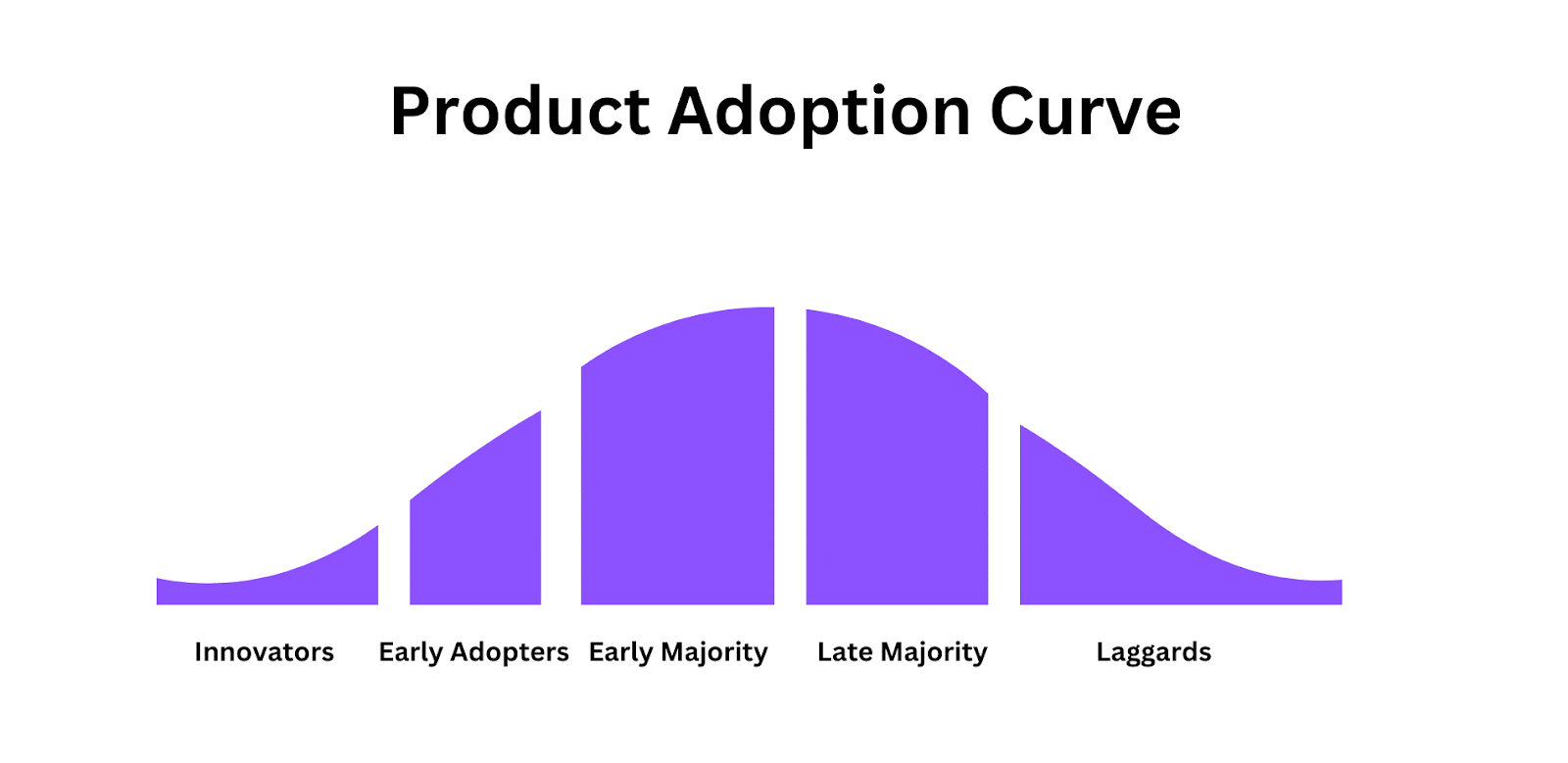 Product adoption curve | Source: scribehow.com