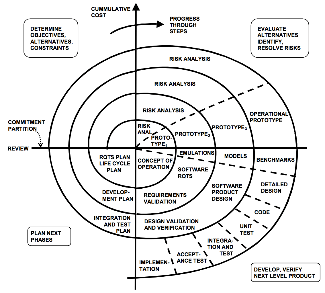 spiral model