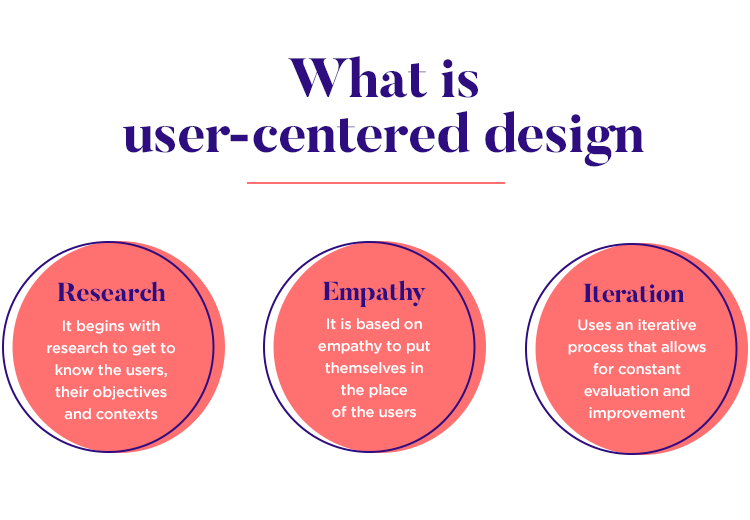 Principles of user-centred design | Source: justinmind.com