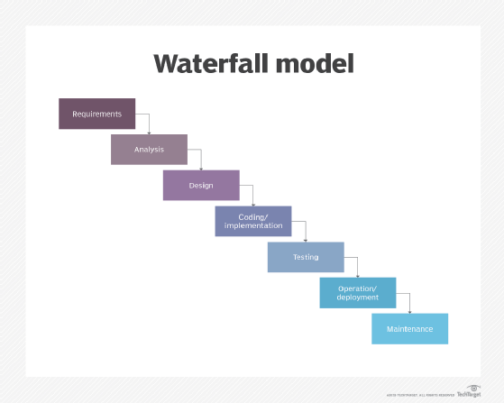 waterfall methodology