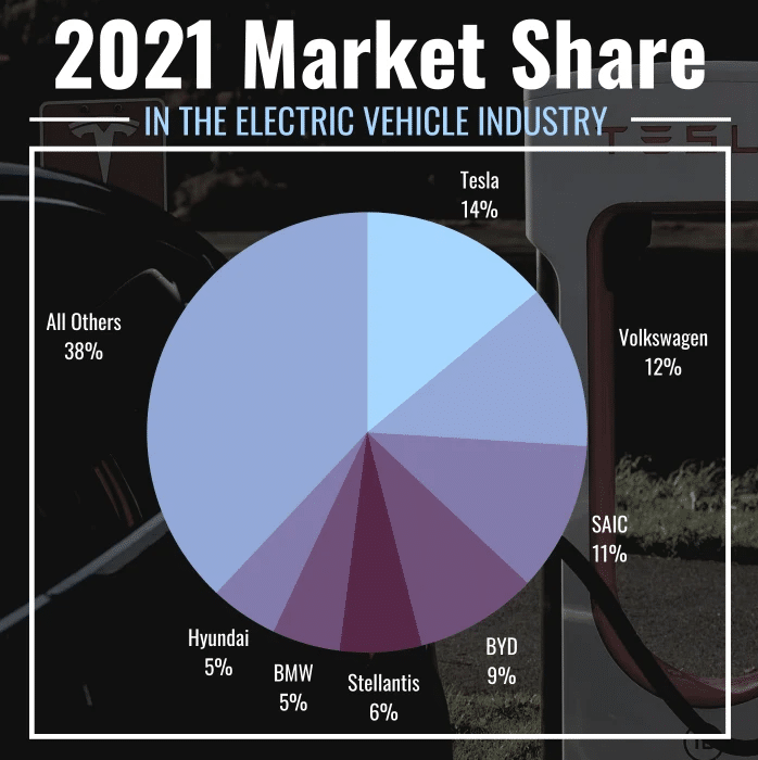 2021 Market Share in the Electric Vehicle Industry