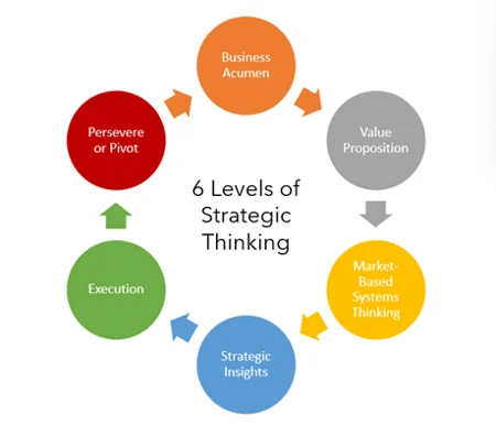 6 levels of strategic thinking for product leadership.