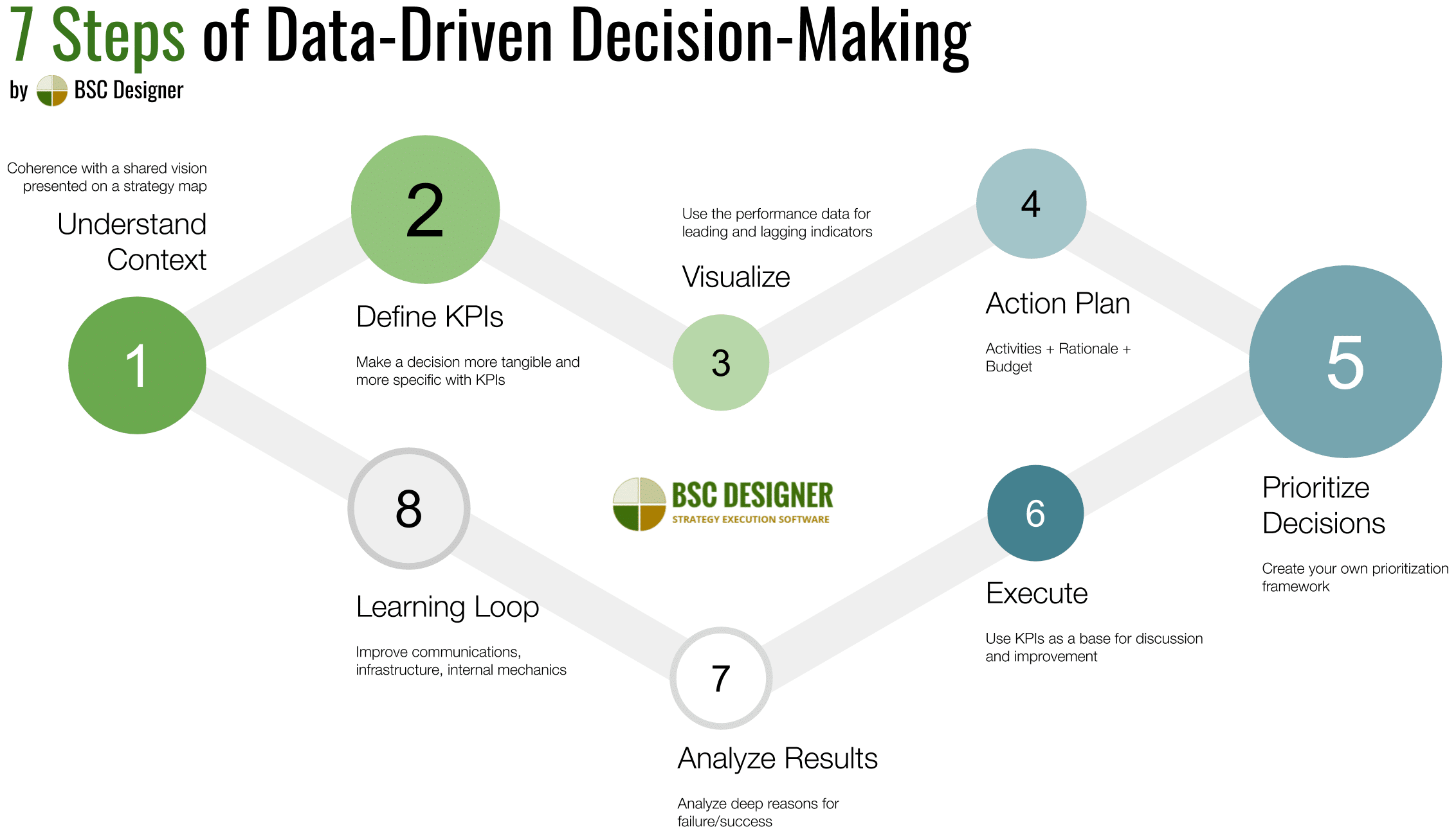 7 steps of data-driven-decision