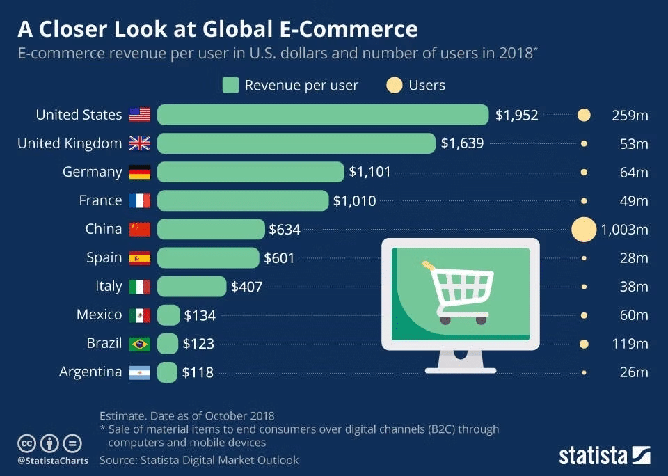 Average Revenue Per User in eCommerce