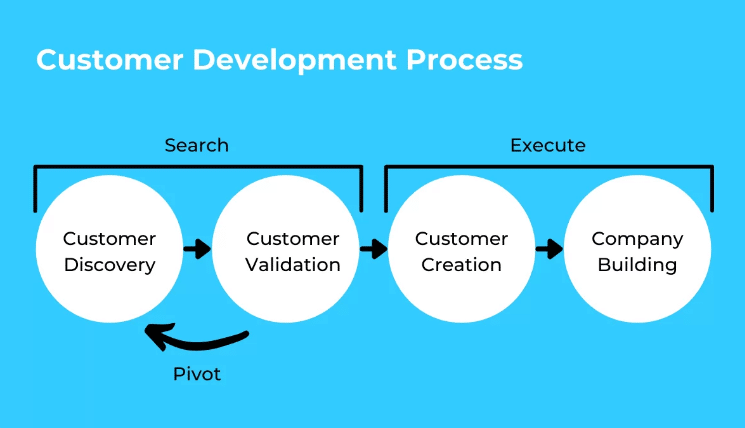 Customer Validation vs Customer Discovery