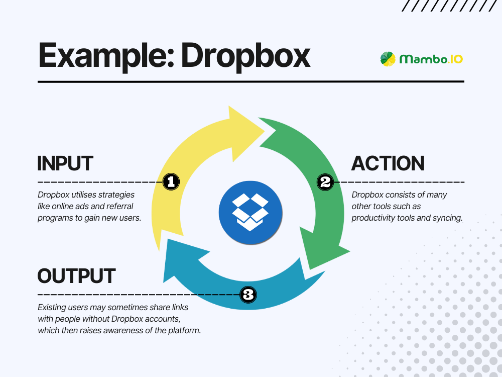 Dropbox Growth Loops Example
