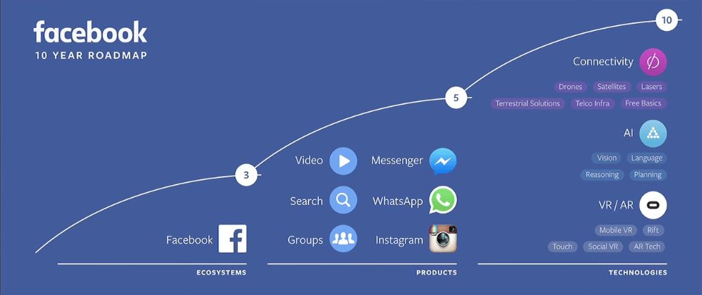 Facebook 10 Year Roadmap