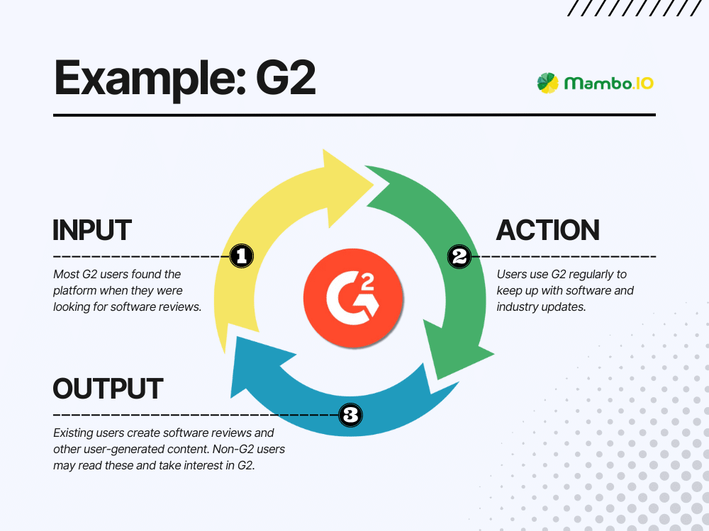 G2 Growth Loops Example