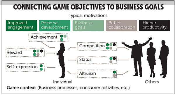 Gamification and business goals