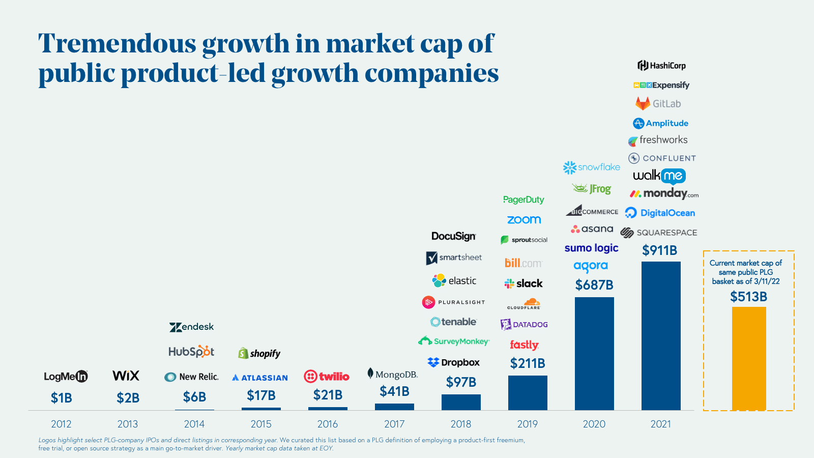 Growth of Product-Led Growth Companies Growth of Product-Led Growth Companies