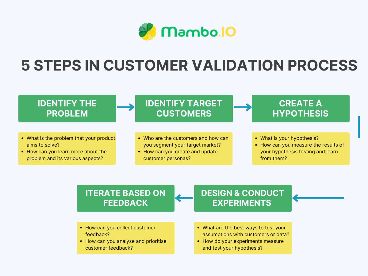 How To Conduct Customer Validation