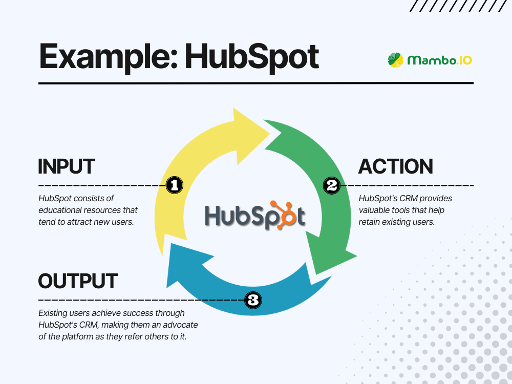 HubSpot Growth Loops Example HubSpot Growth Loops Example