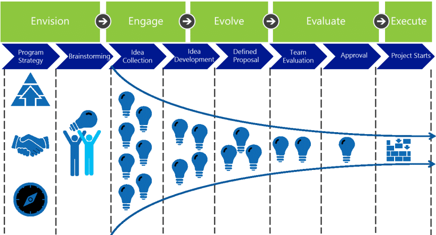 Ideation to innovation chart