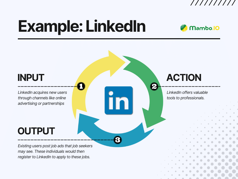 LinkedIn Growth Loops Example