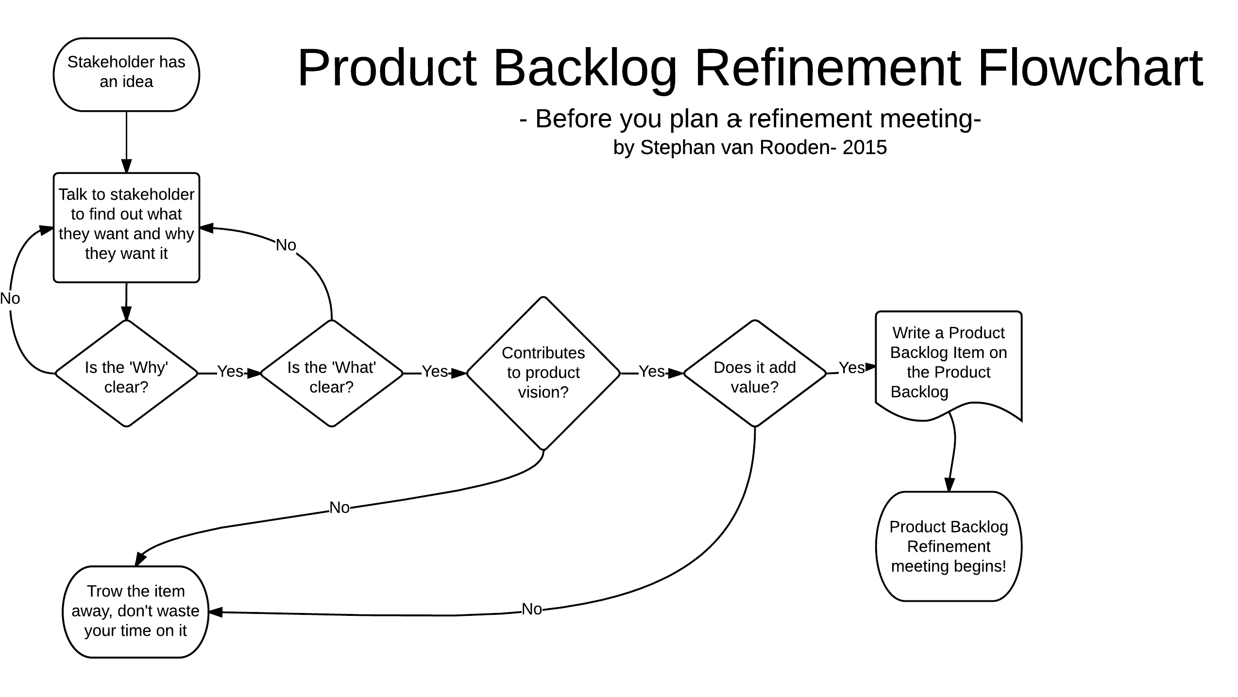 Product Backlog Refinement Flowchart