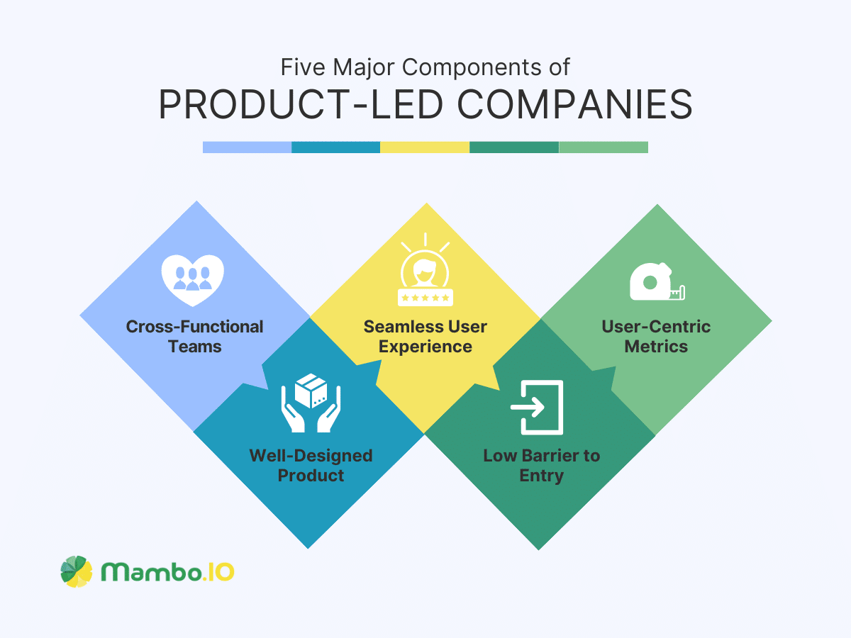 Product-Led Growth Components