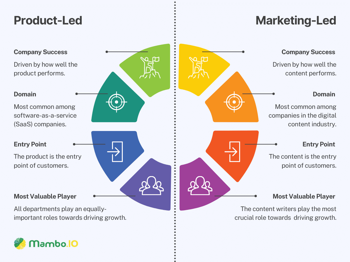 Product-Led vs Marketing-Led