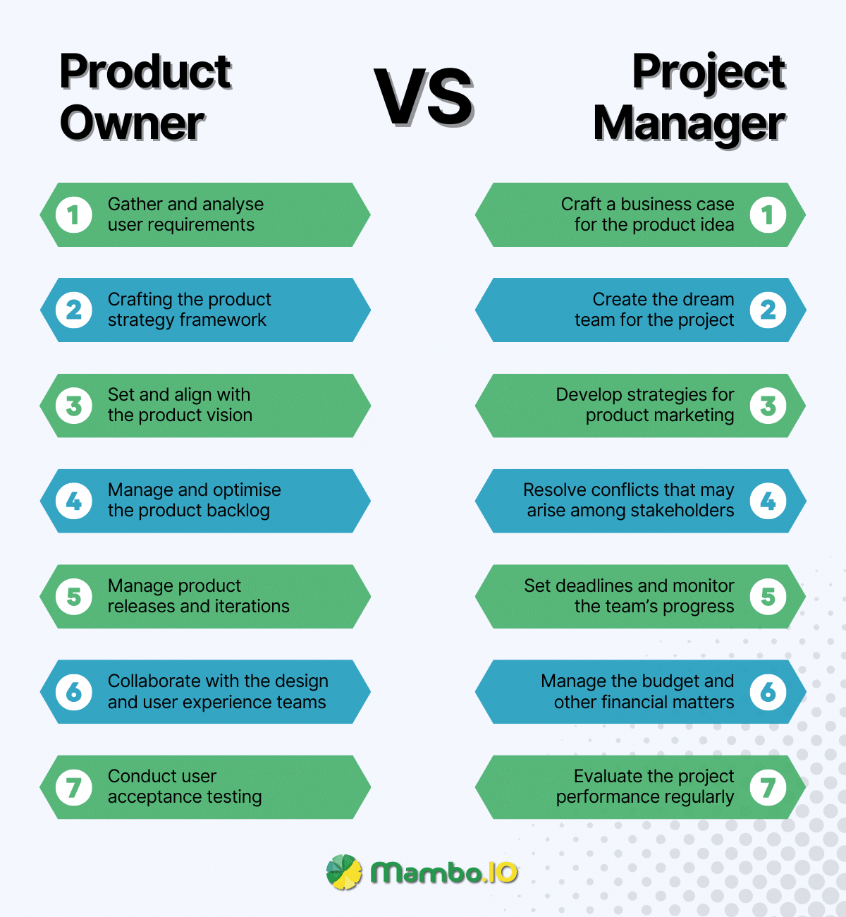 Product Owner vs Project Manager Responsibilities
