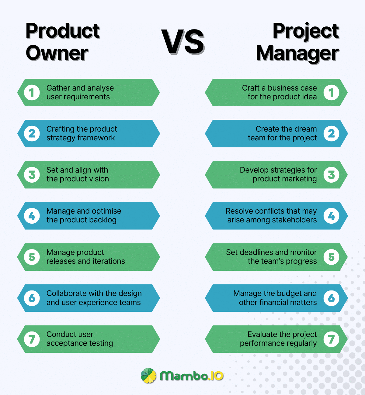 Product Owner vs Project Manager: Similarities and Differences