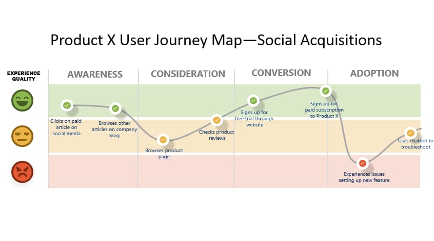 Product User Journey Map