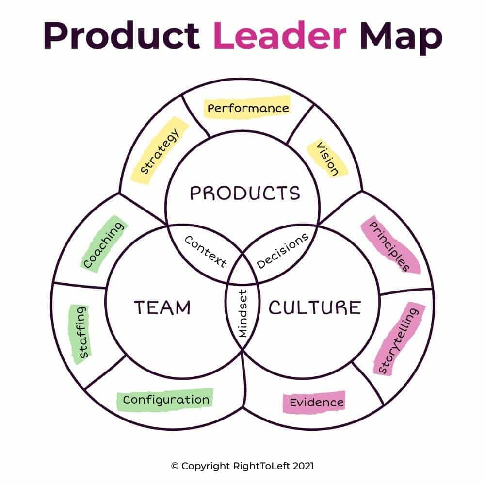 Product leader map dealing with product, team, and culture.