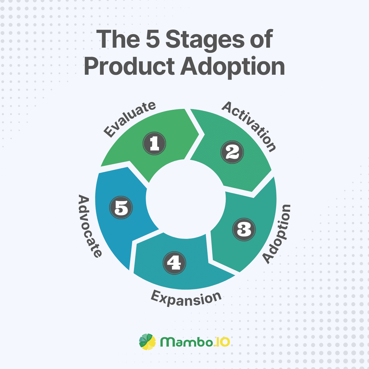 The 5 Stages of Product Adoption
