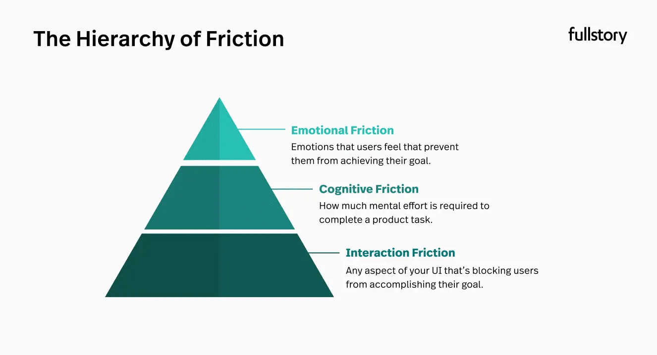 The Hierarchy of Friction