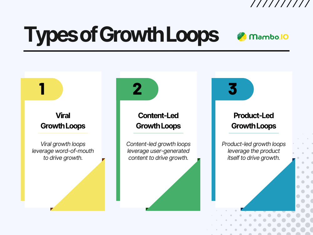 Types of Growth Loops Types of Growth Loops