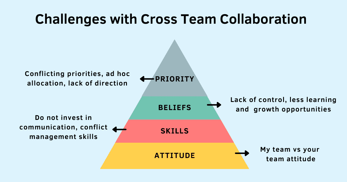 Some of the most prominent challenges in cross-functional collaborations are priorities, beliefs, skills, and attitudes of team members.