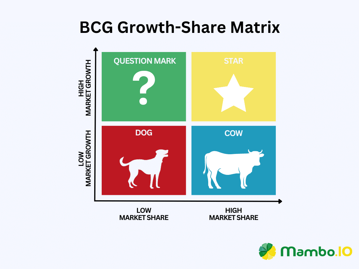 The BCG Growth-Share Matrix for product portfolio management.