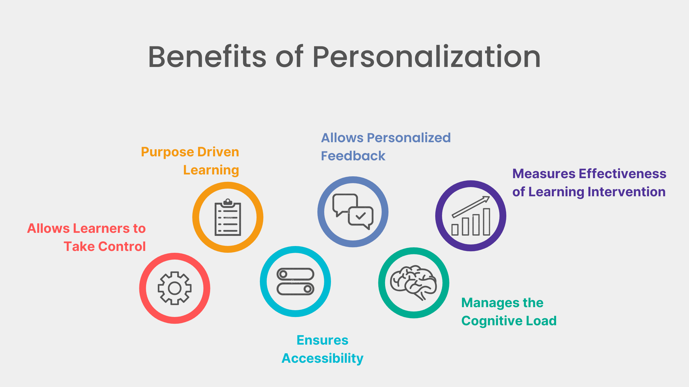 Benefits of Personalization in eLearning