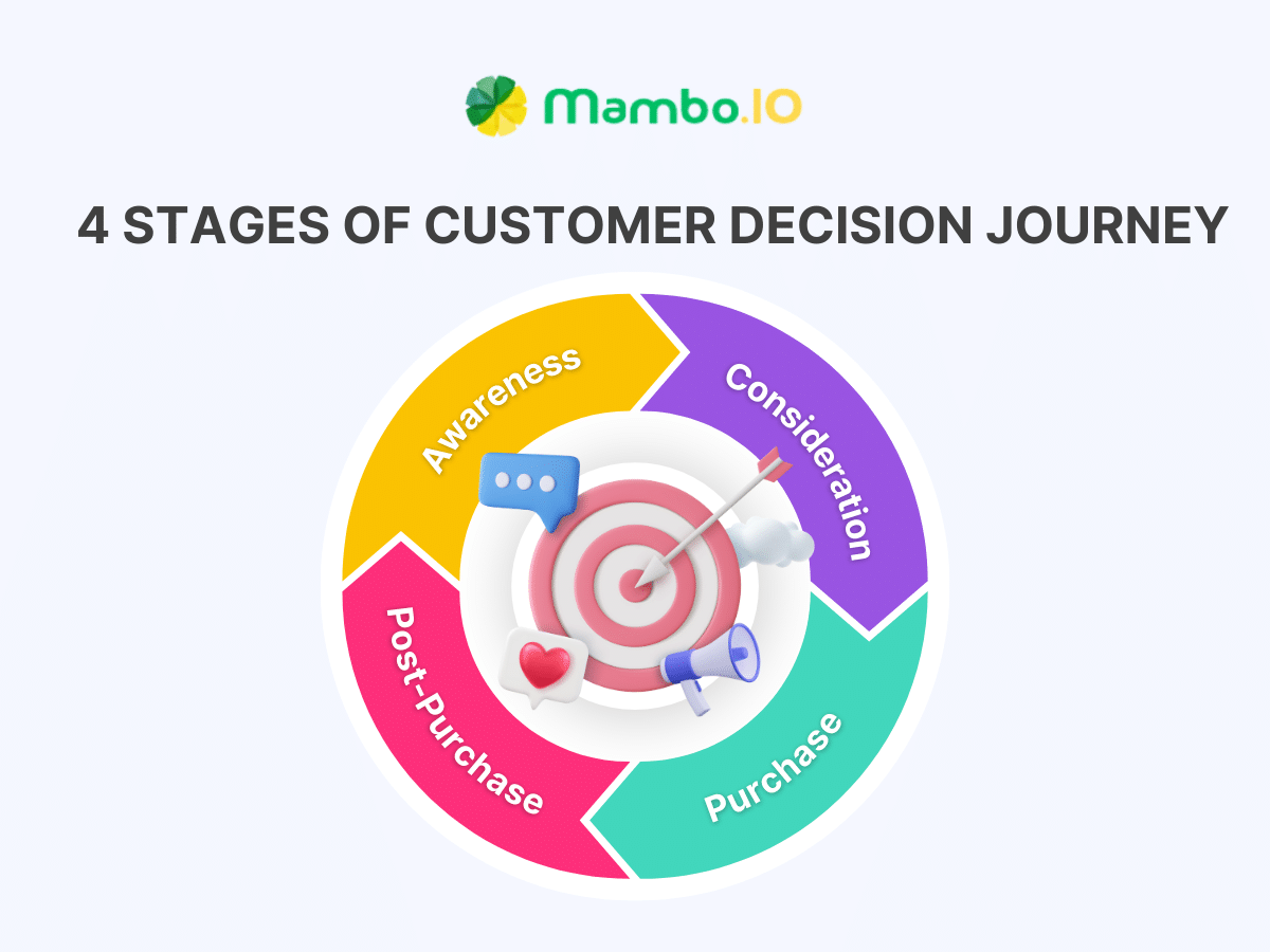 The four stages of the customer decision journey