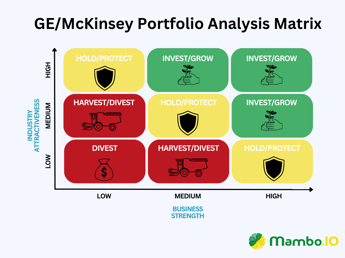 A template of the GE/McKinsey Portfolio Analysis Matrix
