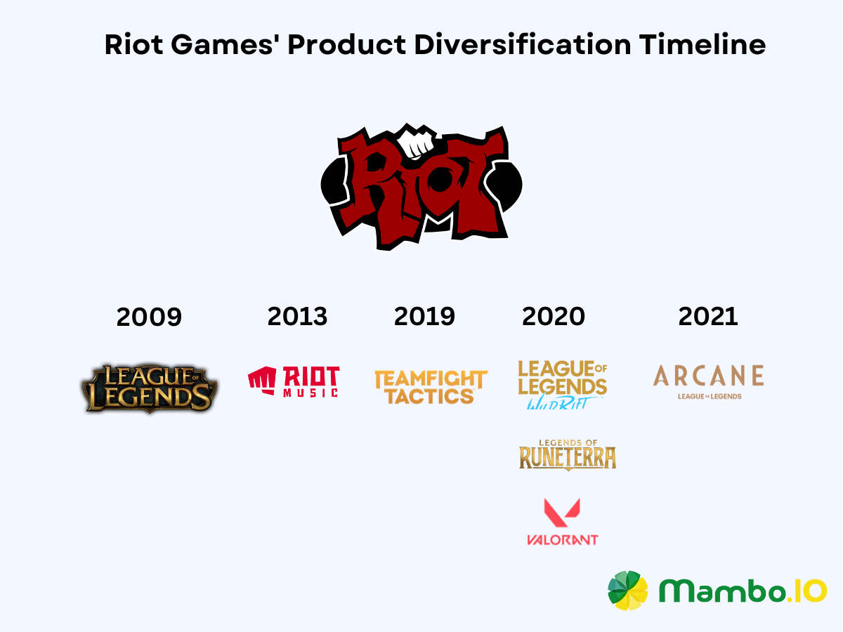 Riot Games' product diversification timeline and product portfolio management