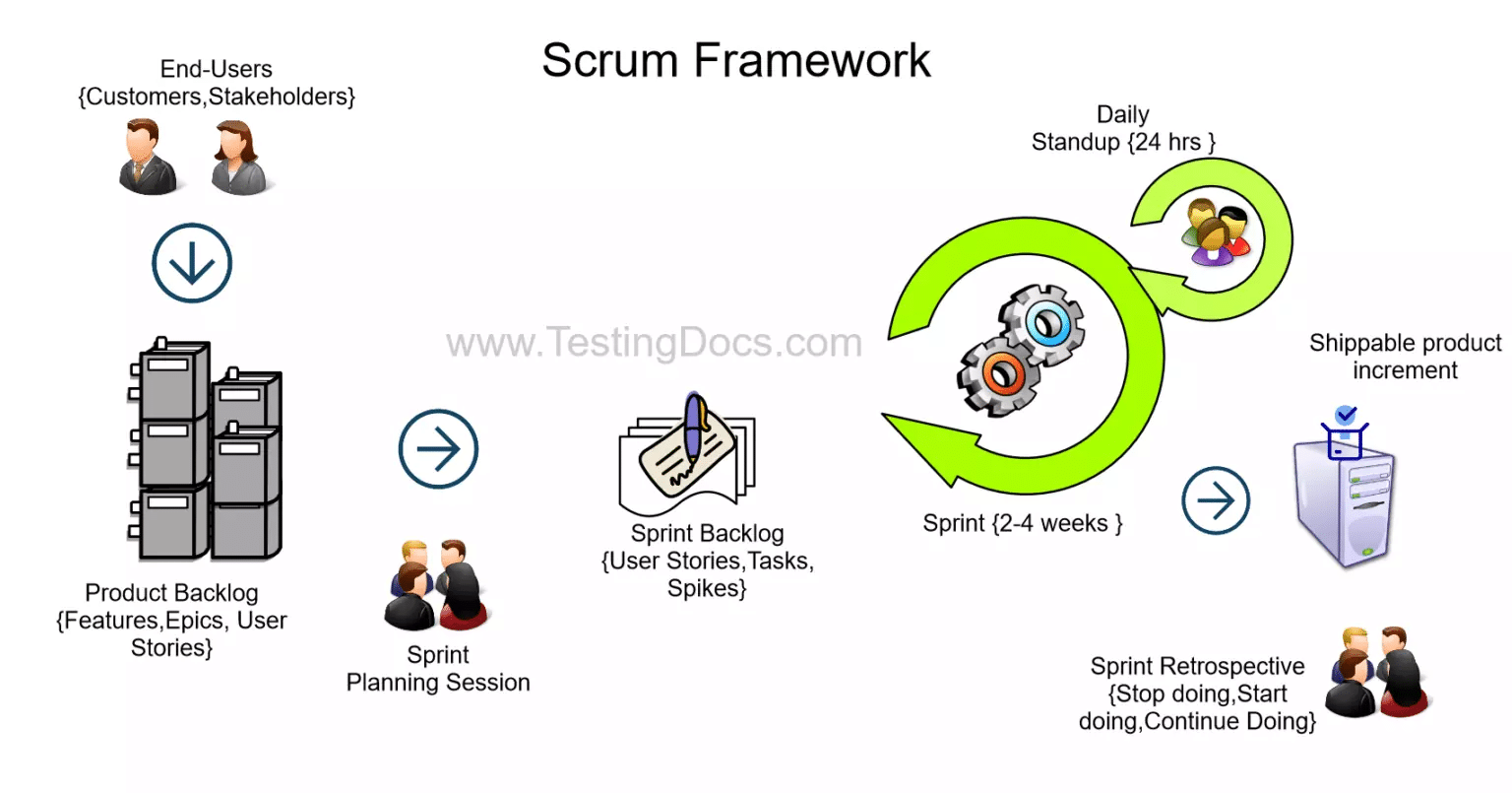 Scrum Framework TestingDocs