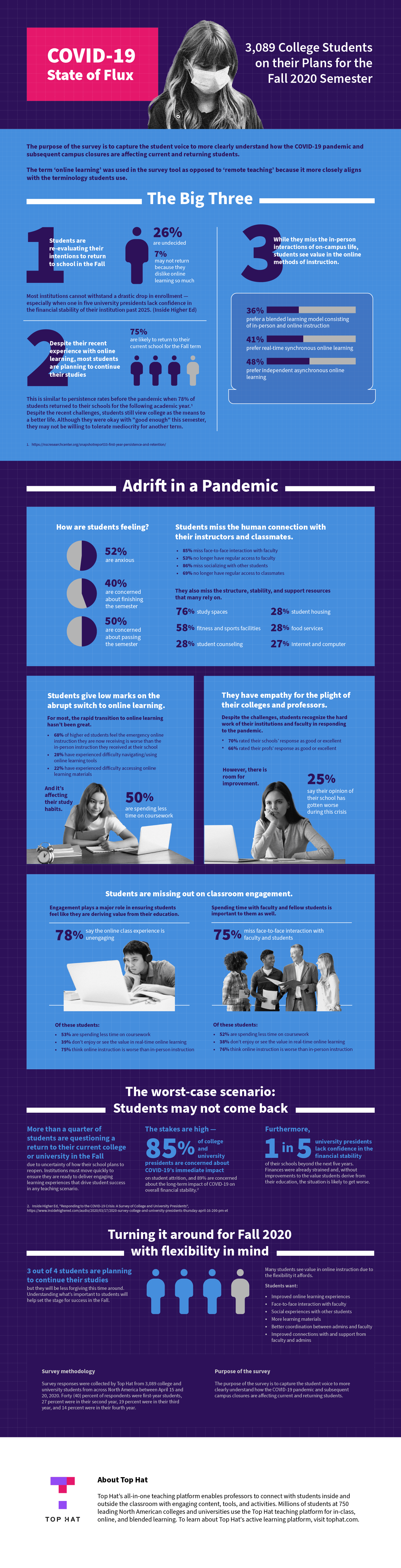 Top Hat Student Survey Infographic