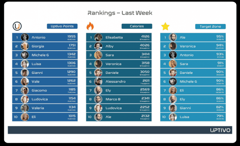 Uptivo Weekly Ranking Gamification