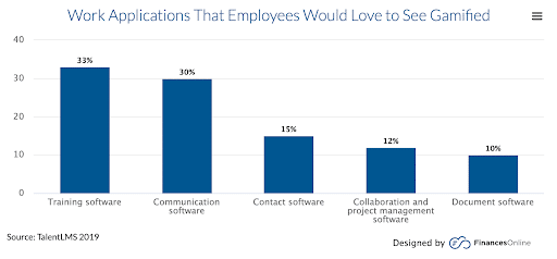 Work applications that employees would love to see gamified Work applications that employees would love to see gamified