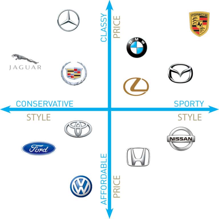 Car brand sample perceptual map