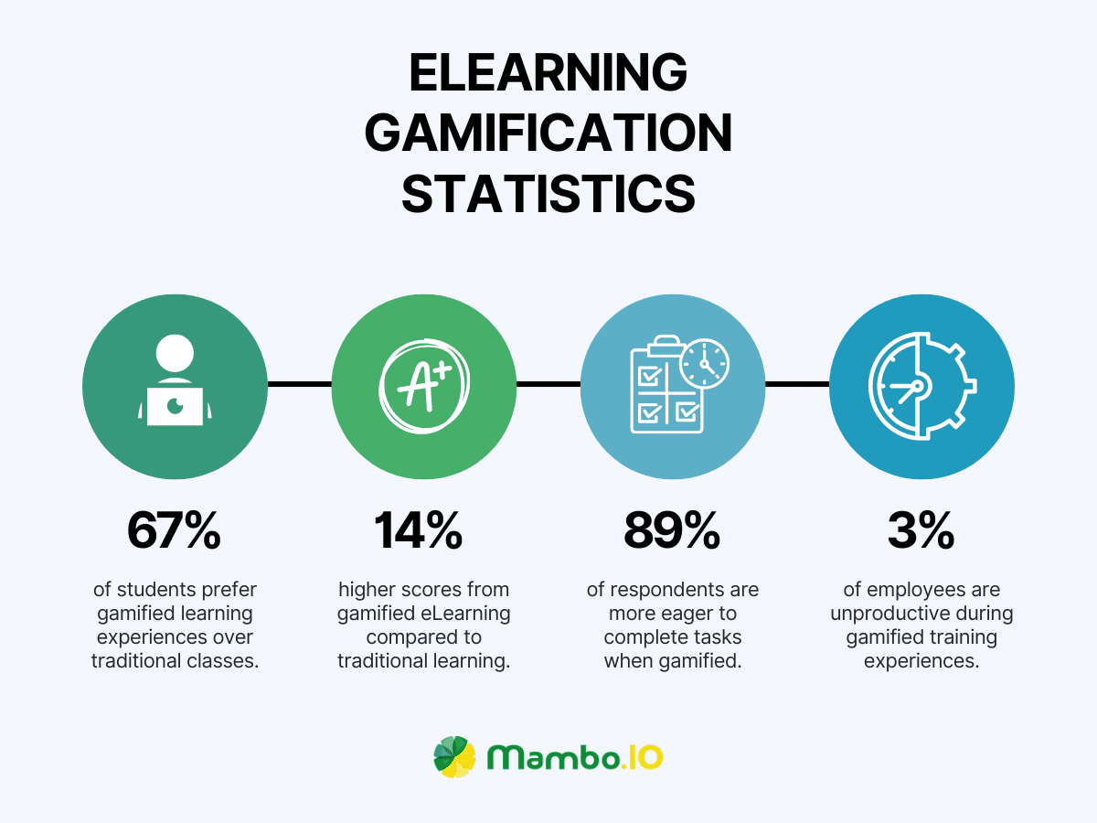 eLearning Gamification Statistics You Should Know